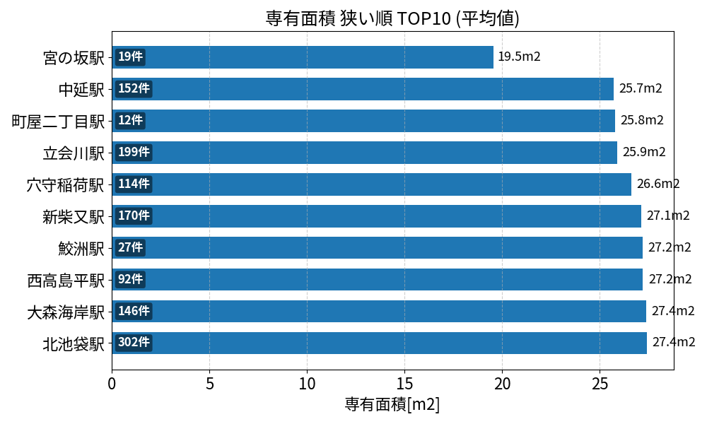 専有面積が狭い駅ランキング