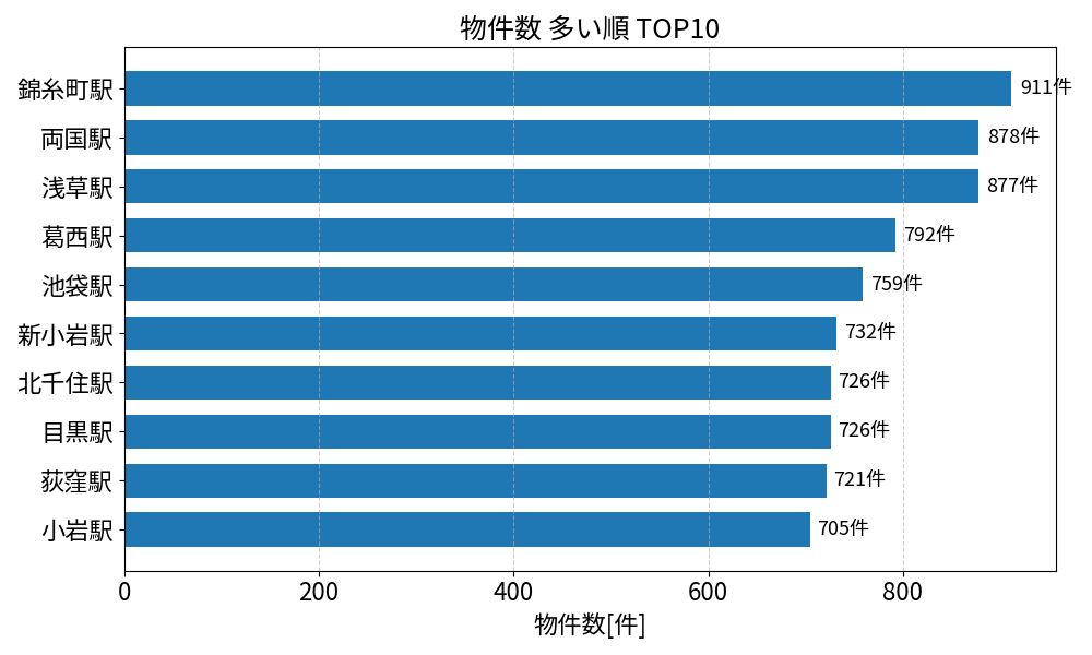 物件数が多い駅ランキング