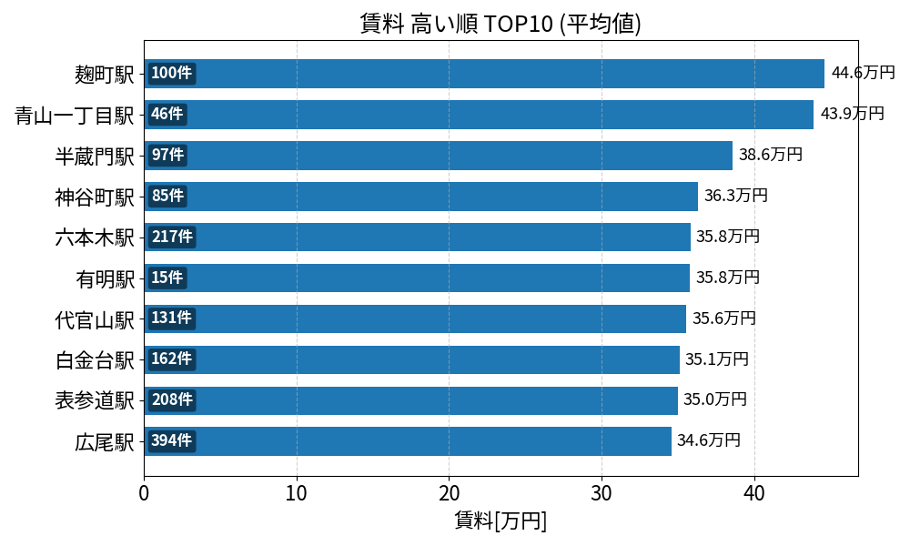 賃料が高い駅ランキング