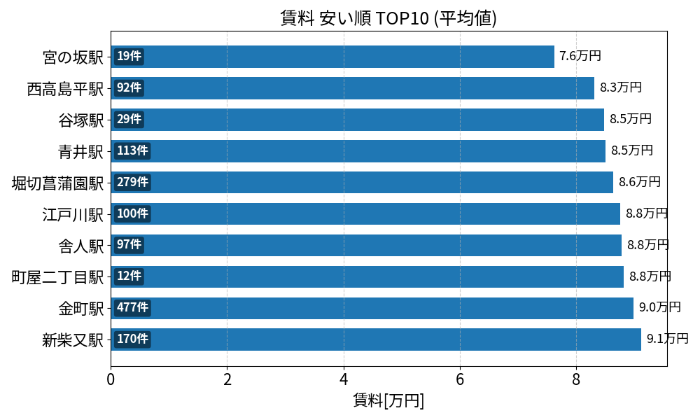 賃料が安い駅ランキング