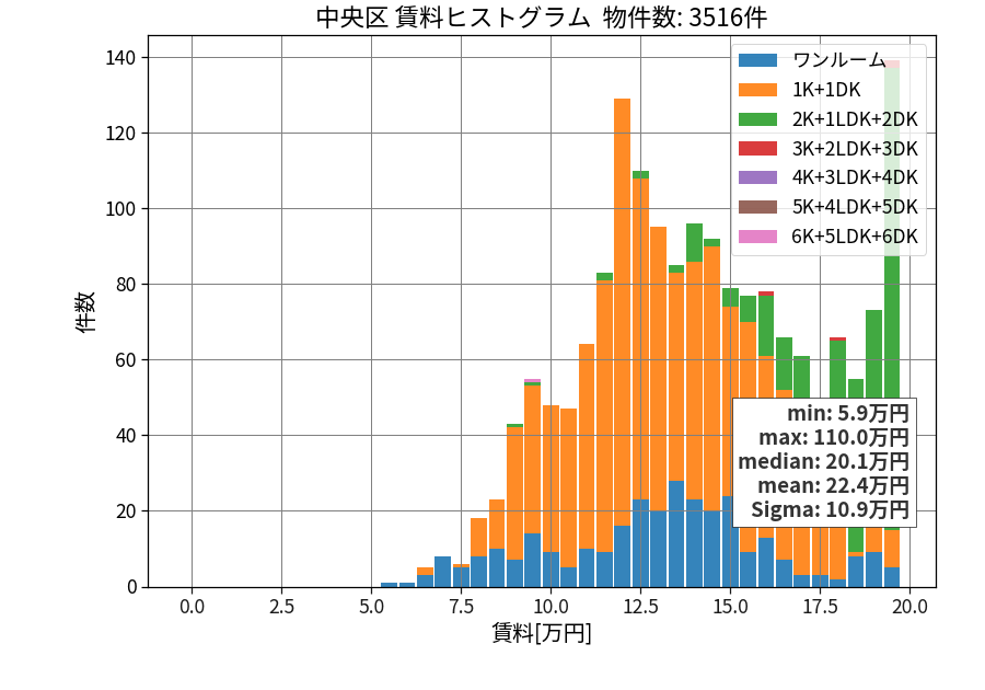 ward_chuo-ku_hist_mado_S05.png