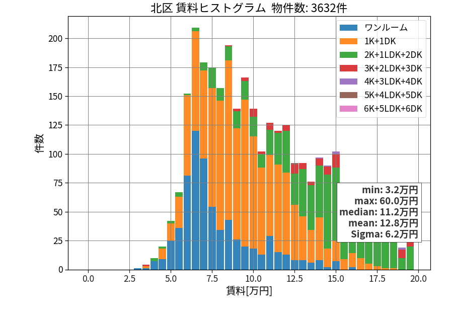 ward_kita-ku_hist_mado_S05.png