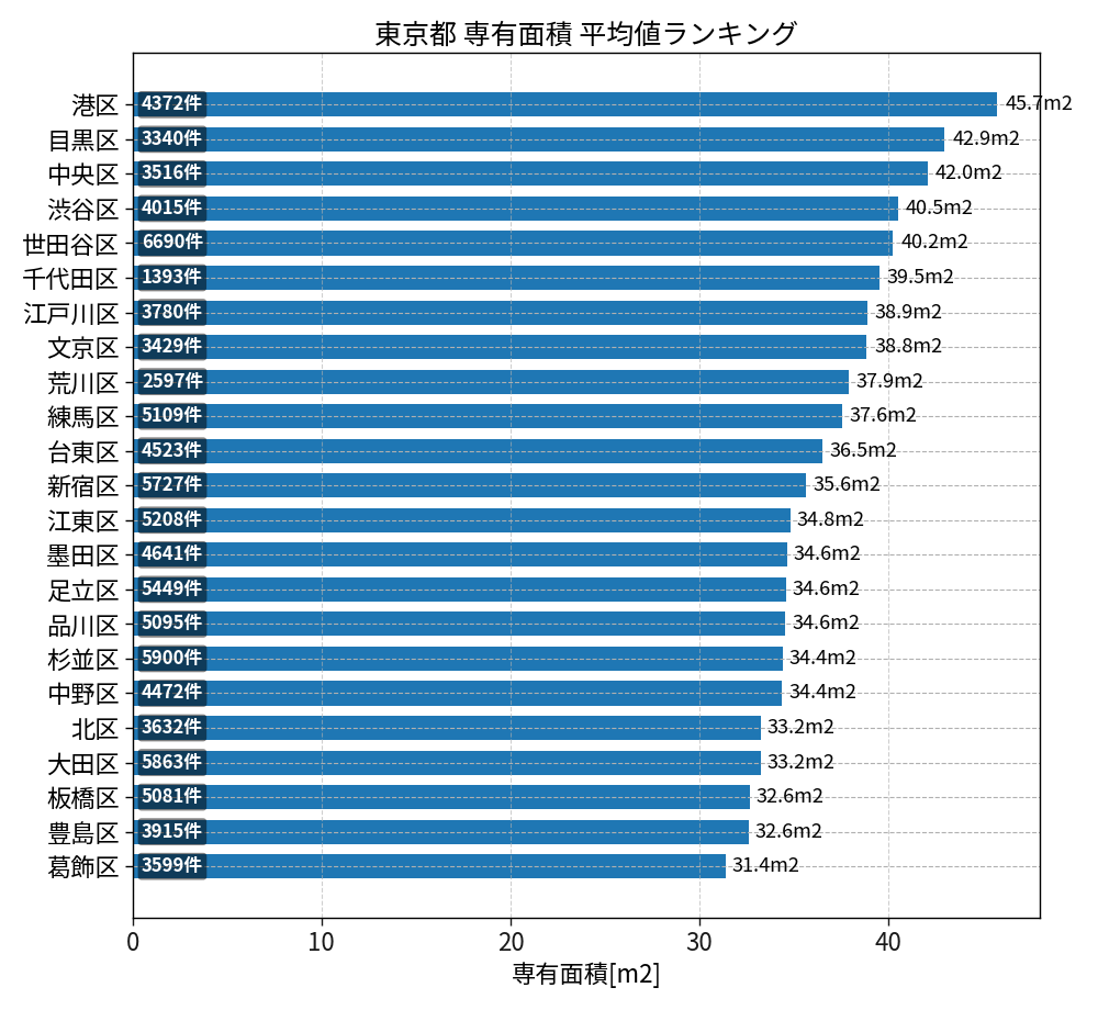市区町村別 専有面積ランキング