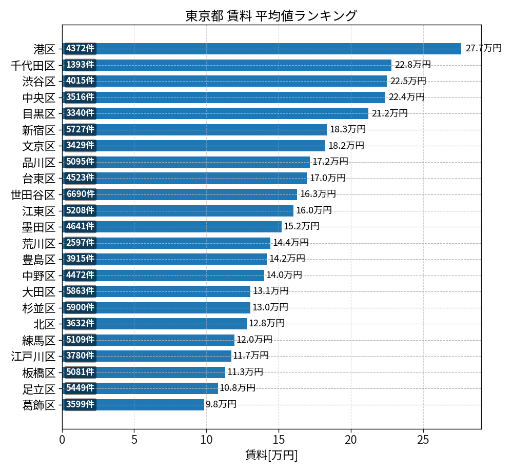 市区町村別 賃料ランキング