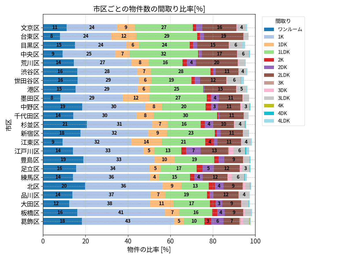 市区ごとの物件数の間取り比率