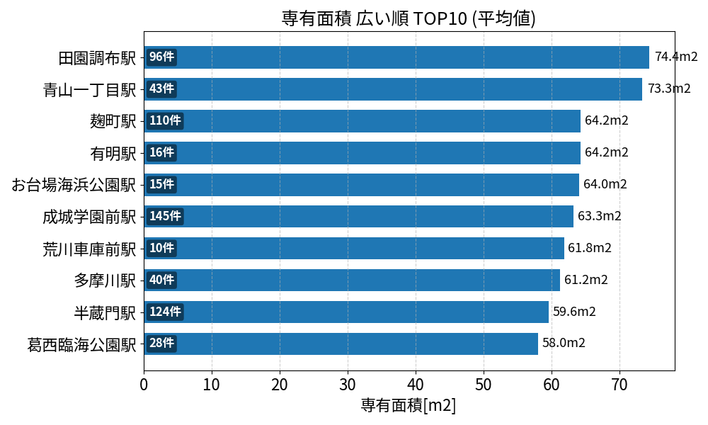 専有面積が広い駅ランキング