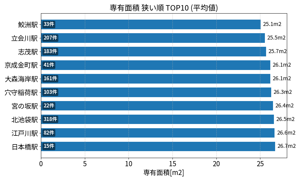 専有面積が狭い駅ランキング