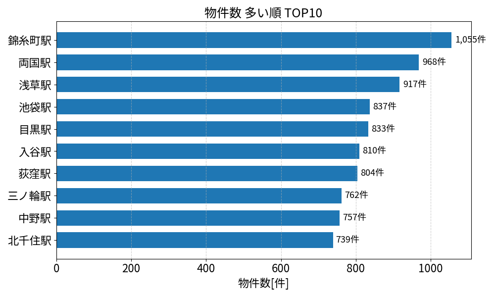物件数が多い駅ランキング