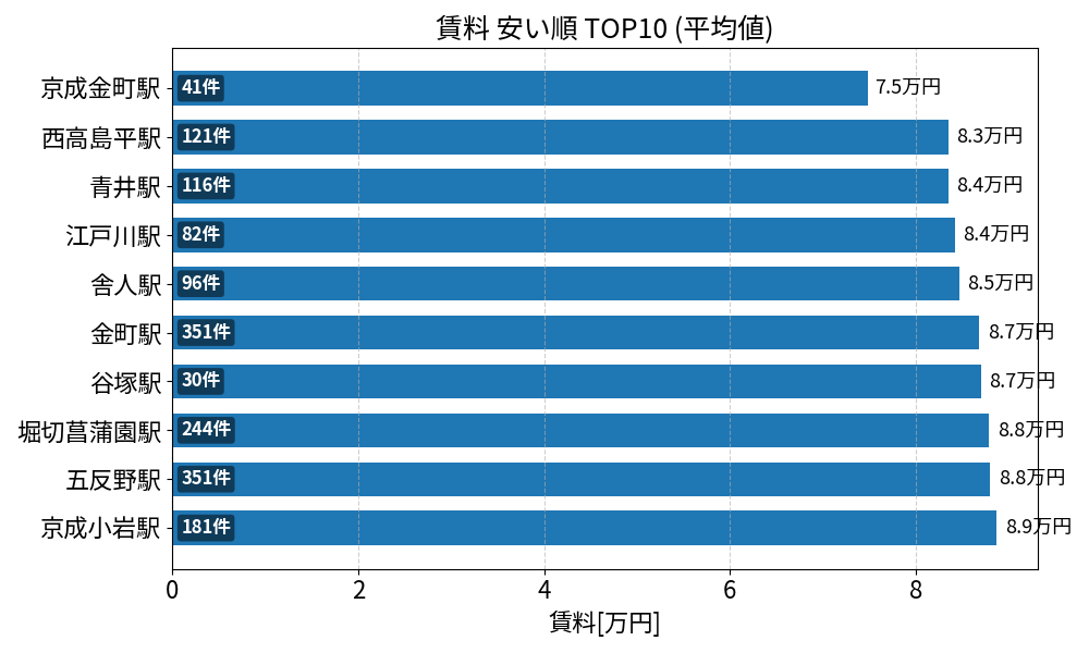 賃料が安い駅ランキング