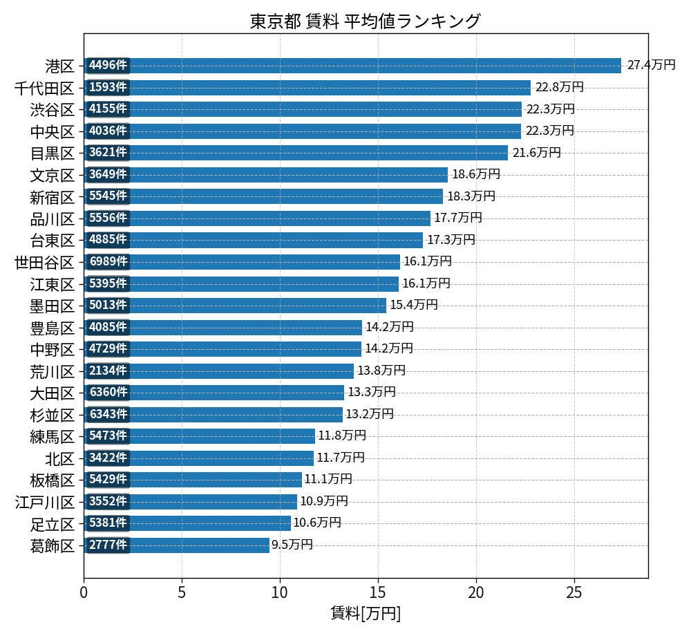 市区町村別 賃料ランキング