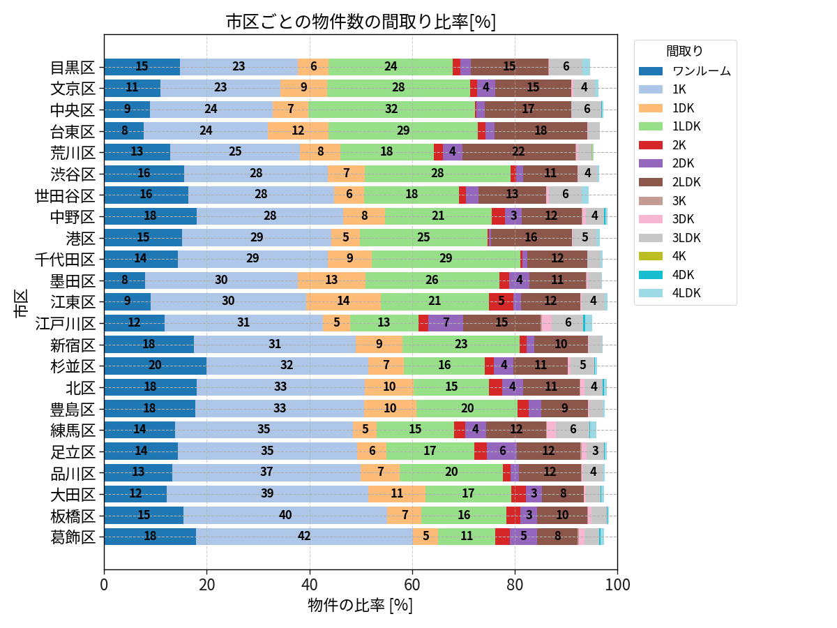 市区ごとの物件数の間取り比率