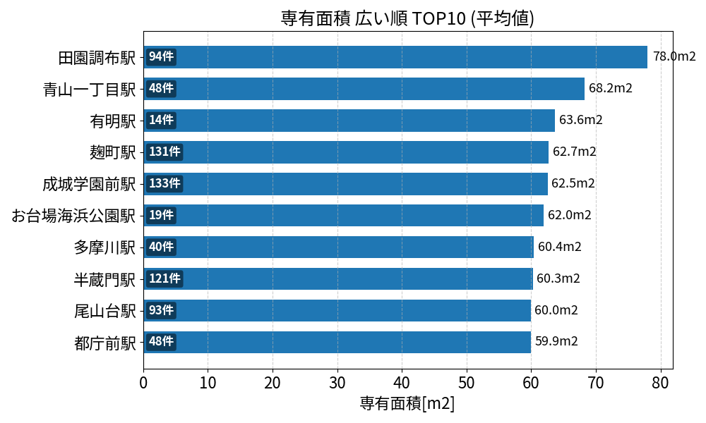 専有面積が広い駅ランキング
