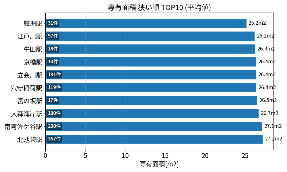 専有面積が狭い駅ランキング