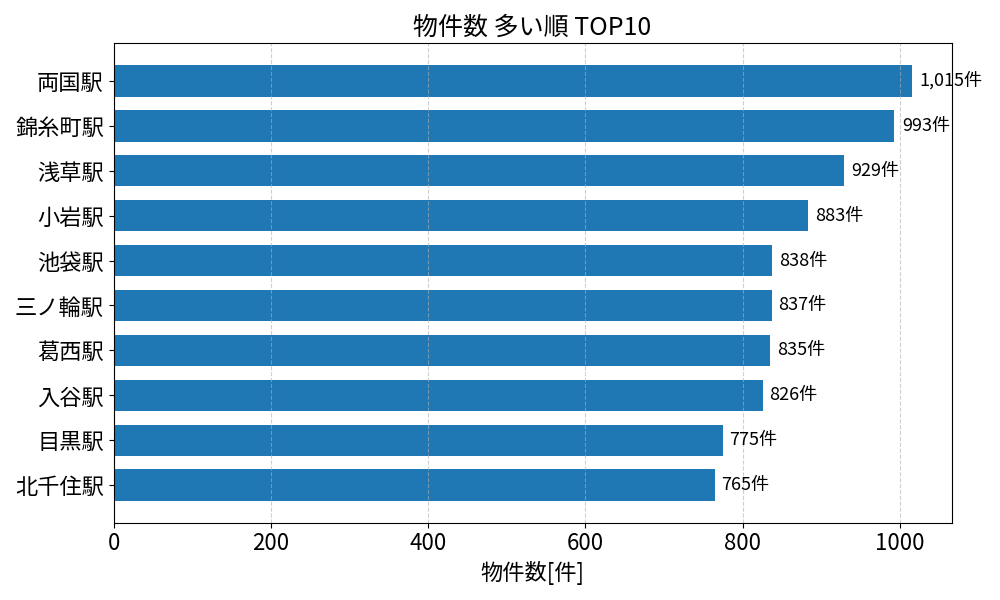 物件数が多い駅ランキング