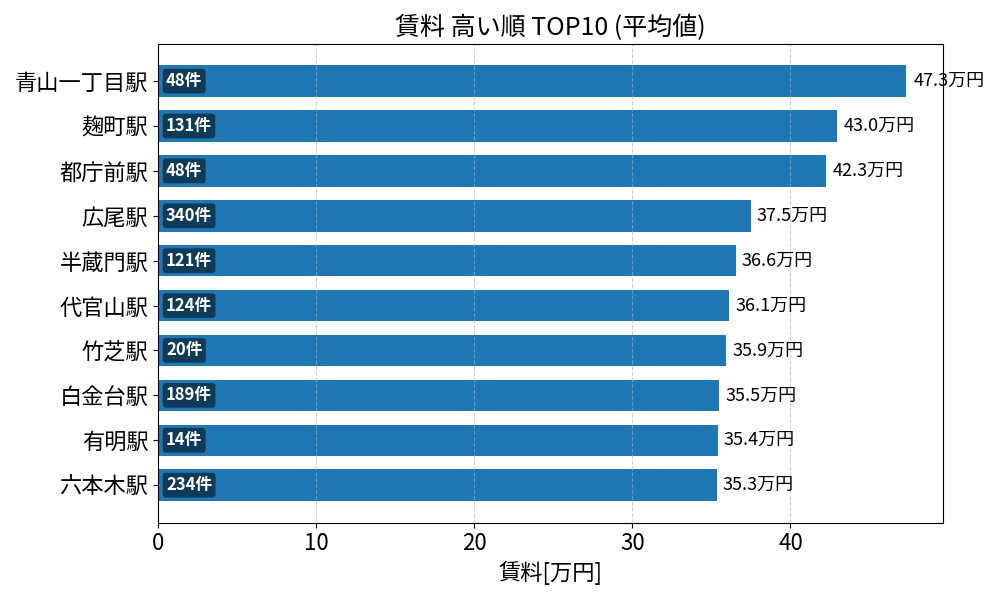 賃料が高い駅ランキング