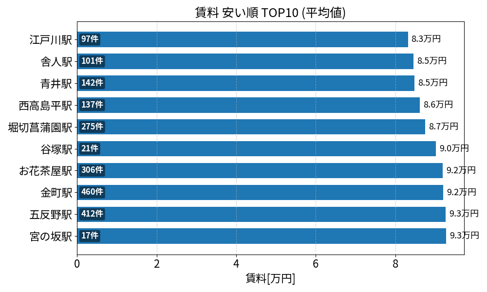 賃料が安い駅ランキング