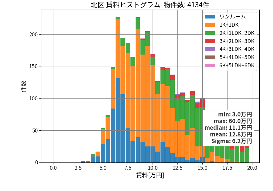 ward_kita-ku_hist_mado_S05.png