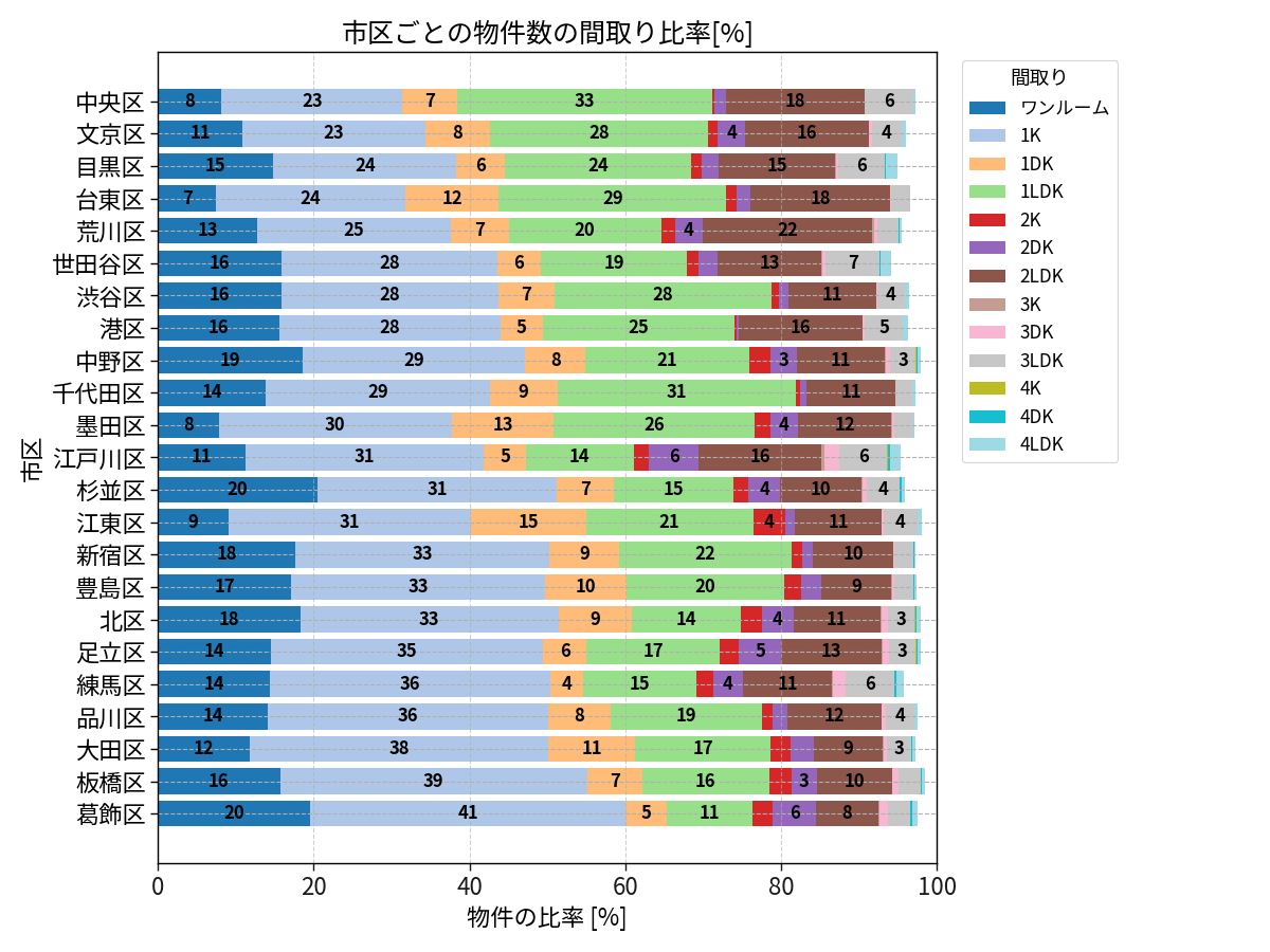 市区ごとの物件数の間取り比率