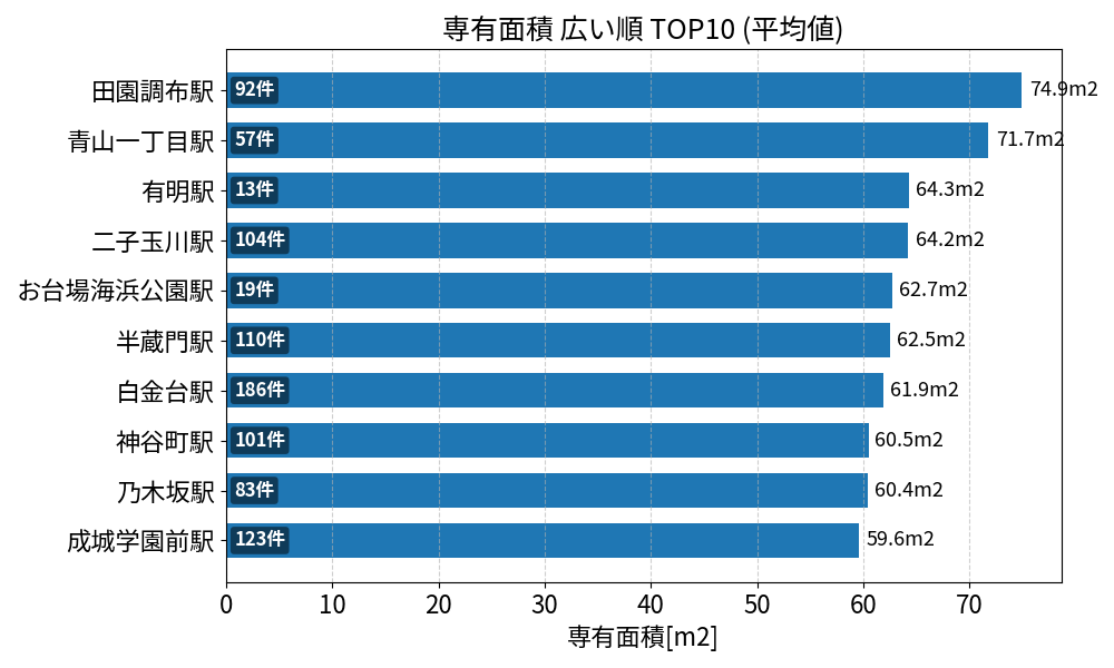 専有面積が広い駅ランキング
