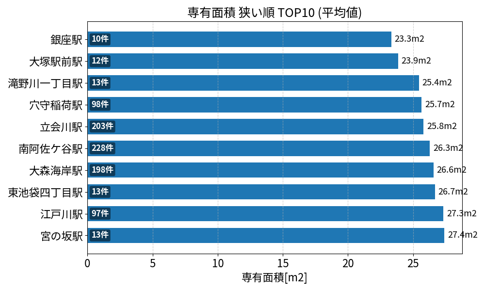 専有面積が狭い駅ランキング