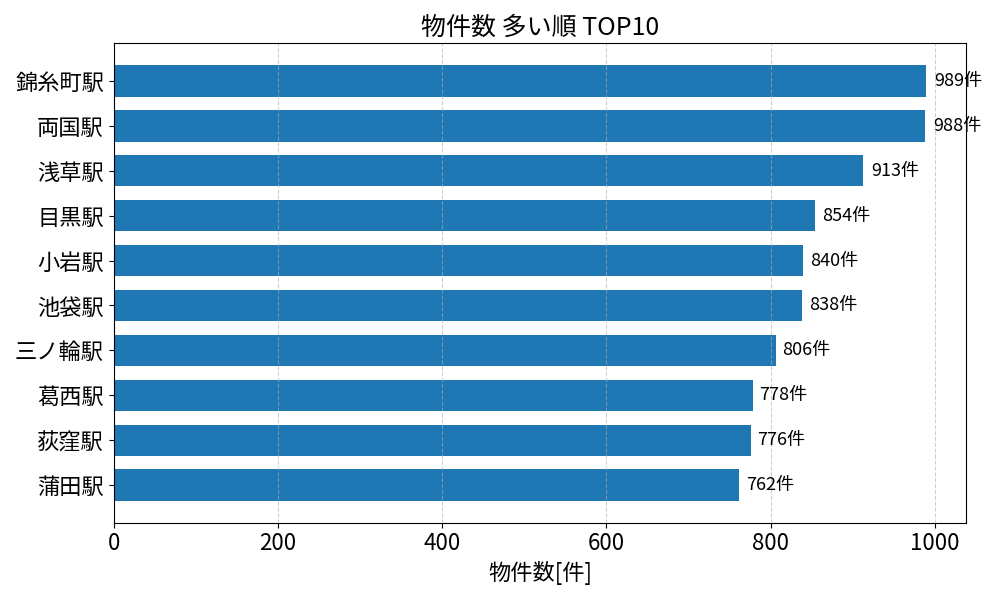 物件数が多い駅ランキング