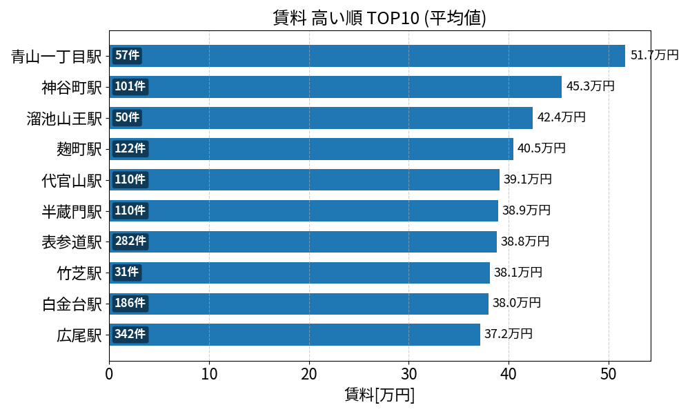 賃料が高い駅ランキング