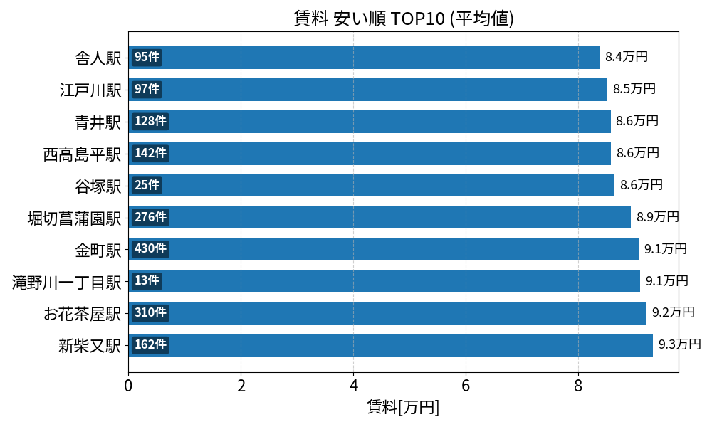 賃料が安い駅ランキング