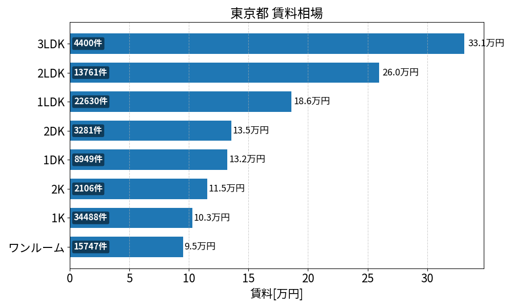 東京23区 賃料相場
