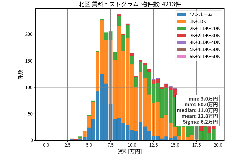ward_kita-ku_hist_mado_S05.png