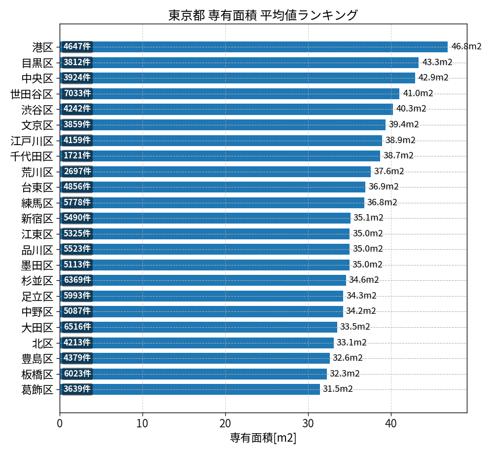 市区町村別 専有面積ランキング
