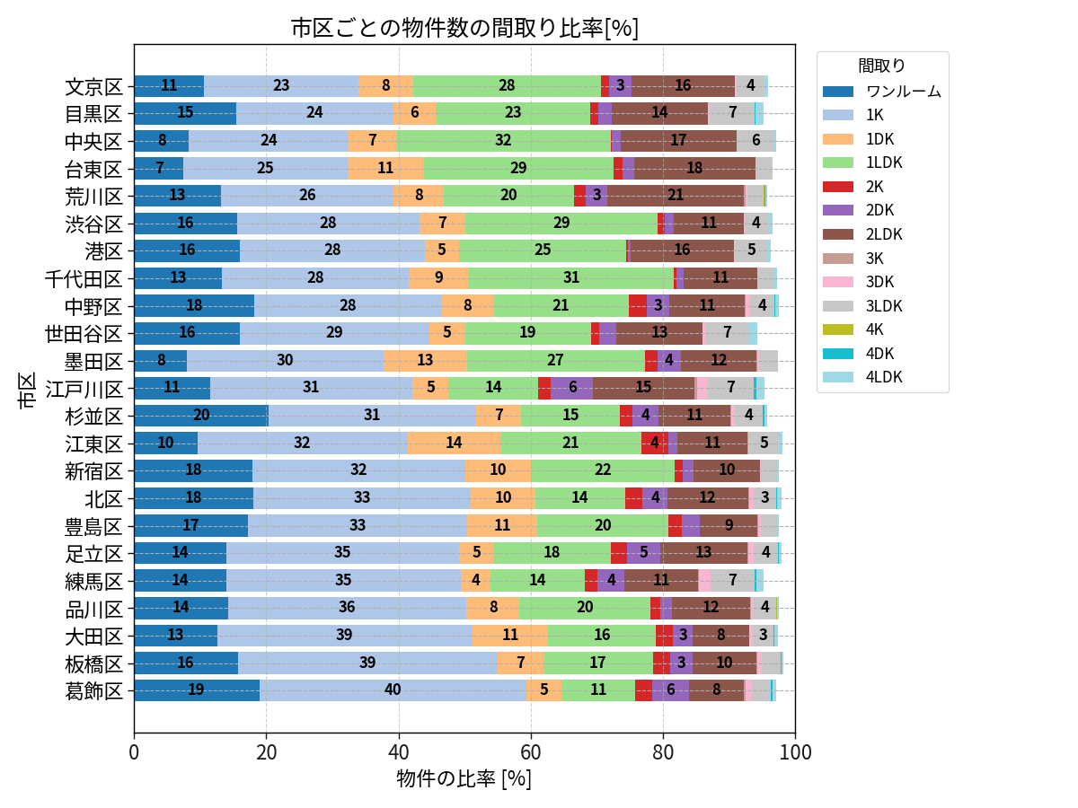 市区ごとの物件数の間取り比率