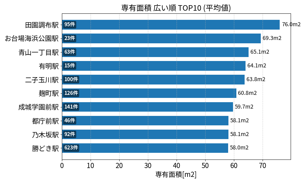 専有面積が広い駅ランキング