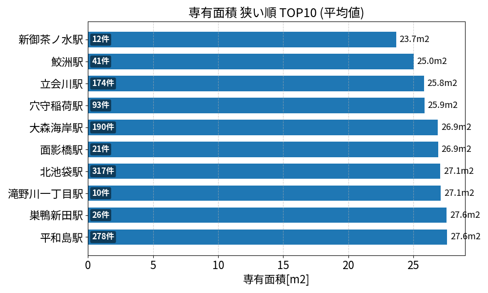 専有面積が狭い駅ランキング