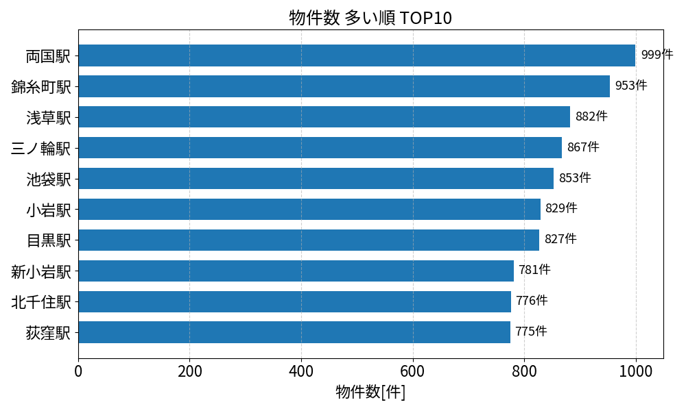 物件数が多い駅ランキング