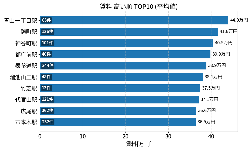 賃料が高い駅ランキング