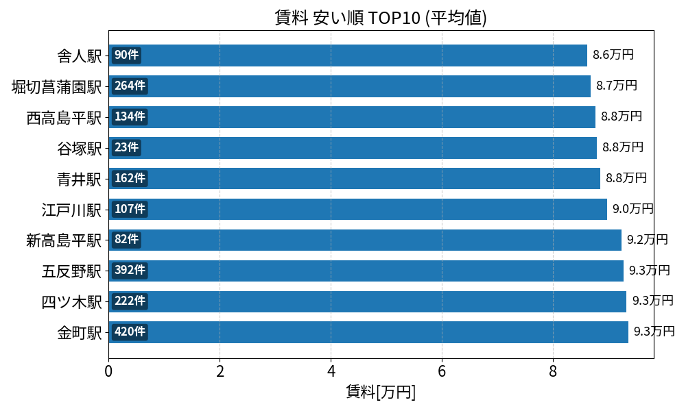 賃料が安い駅ランキング