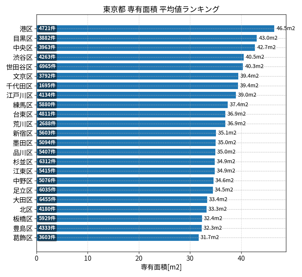 市区町村別 専有面積ランキング