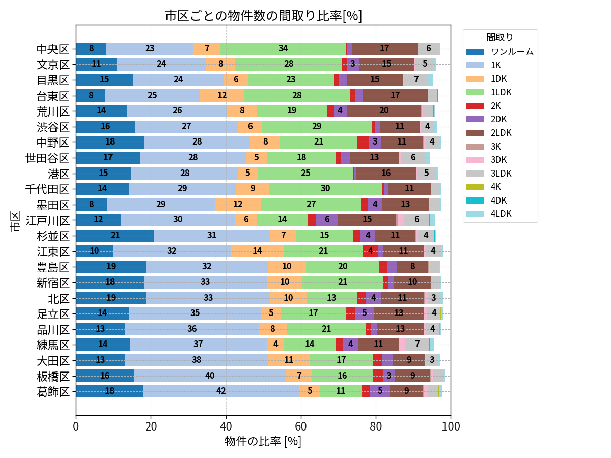 市区ごとの物件数の間取り比率