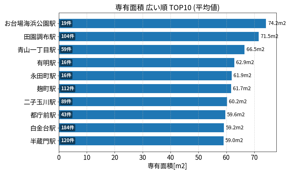 専有面積が広い駅ランキング