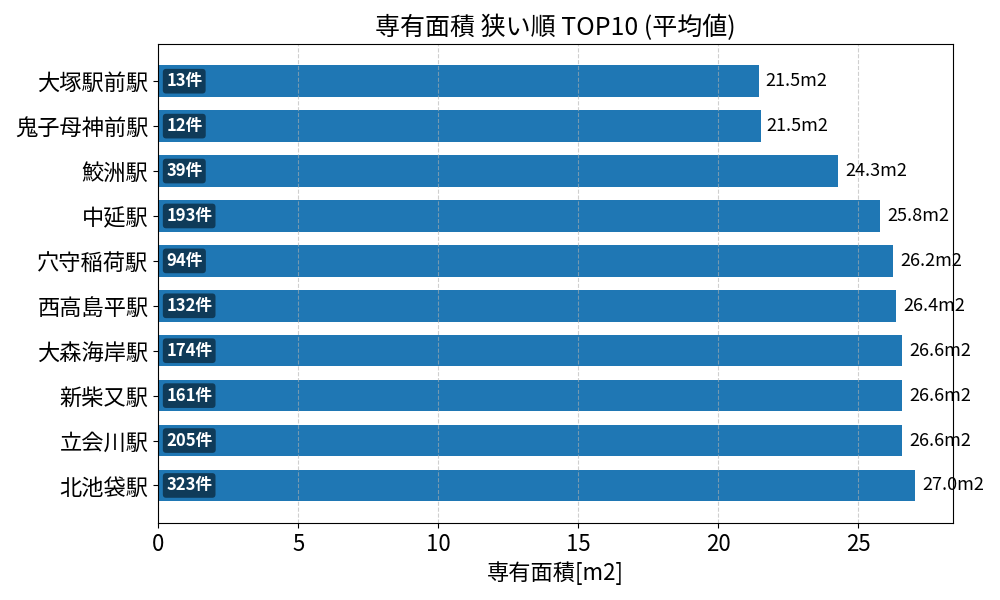 専有面積が狭い駅ランキング