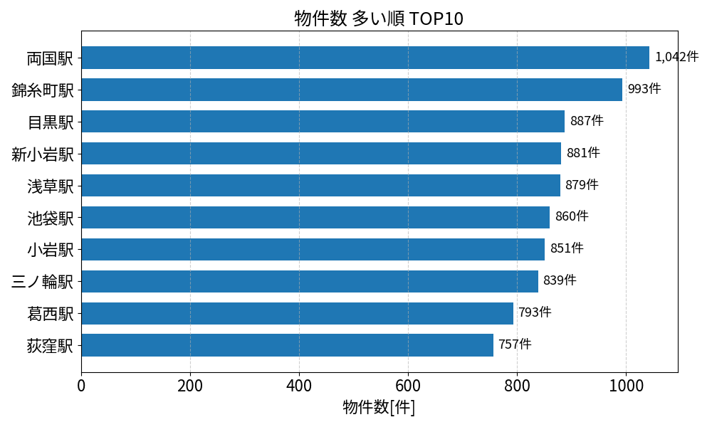 物件数が多い駅ランキング