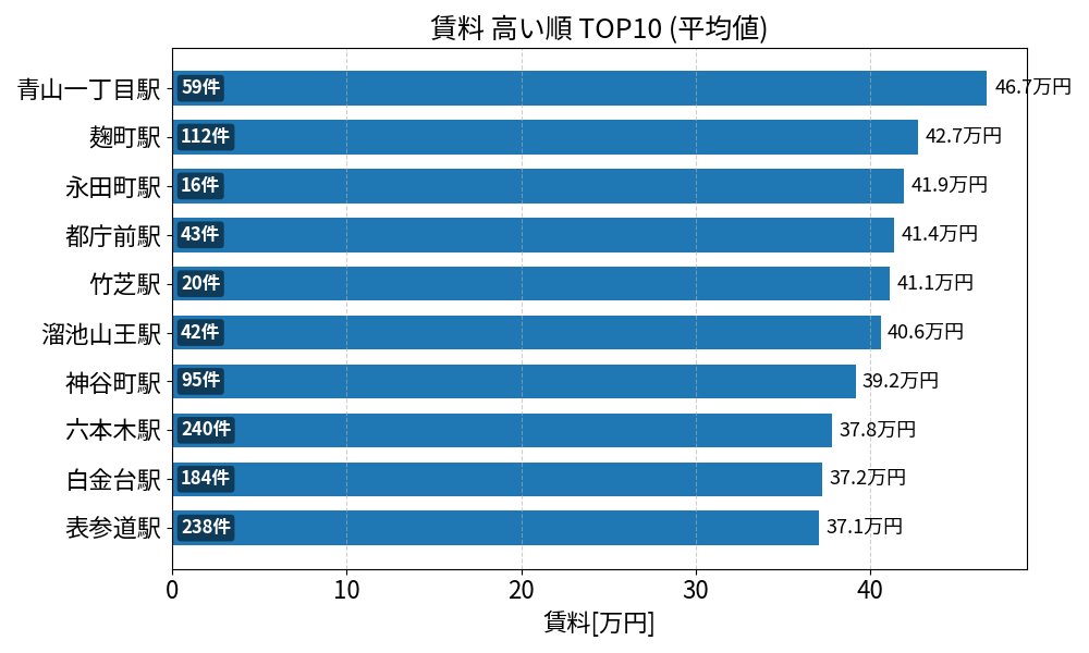 賃料が高い駅ランキング