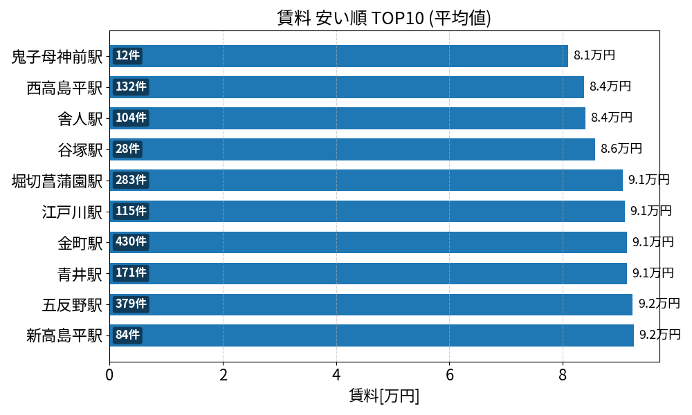 賃料が安い駅ランキング