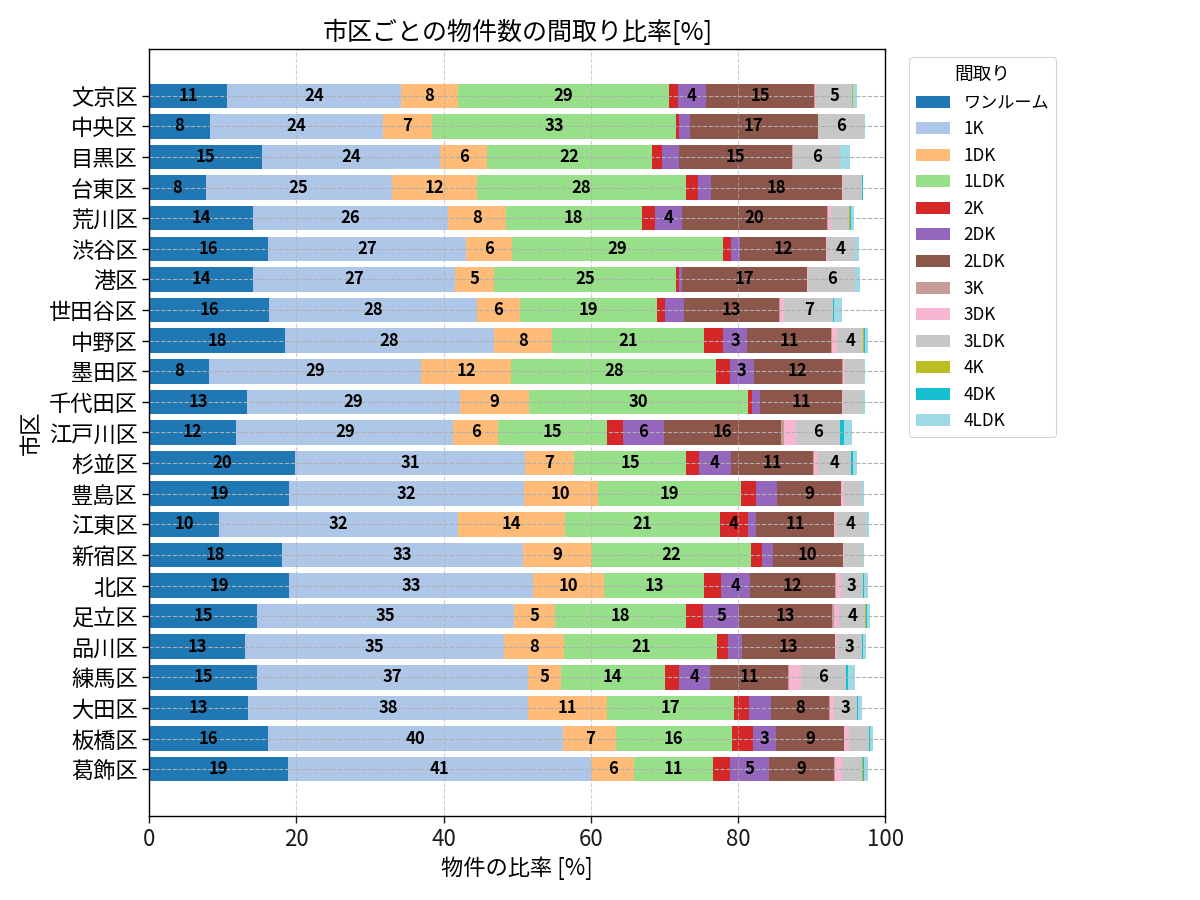 市区ごとの物件数の間取り比率
