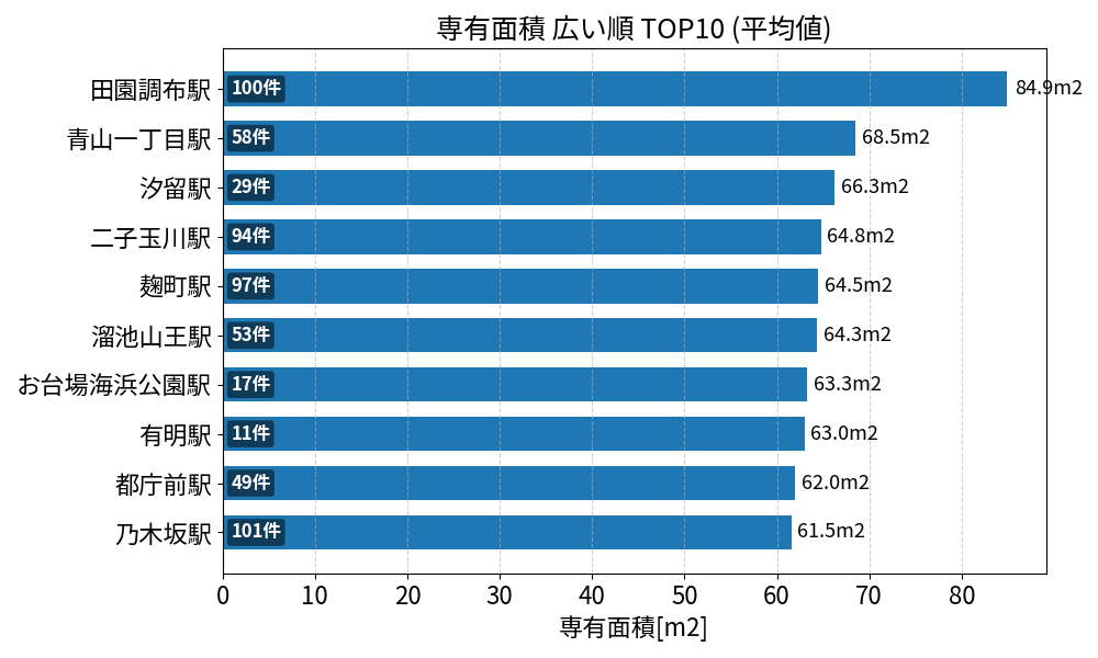 専有面積が広い駅ランキング