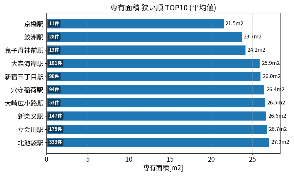 専有面積が狭い駅ランキング