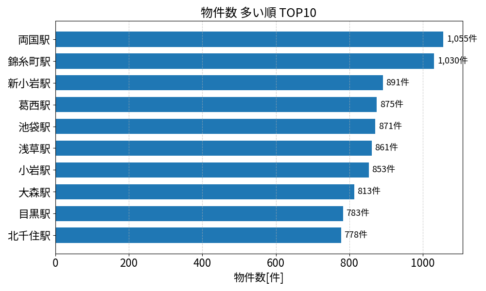 物件数が多い駅ランキング