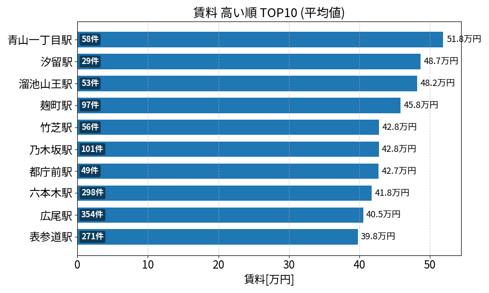 賃料が高い駅ランキング