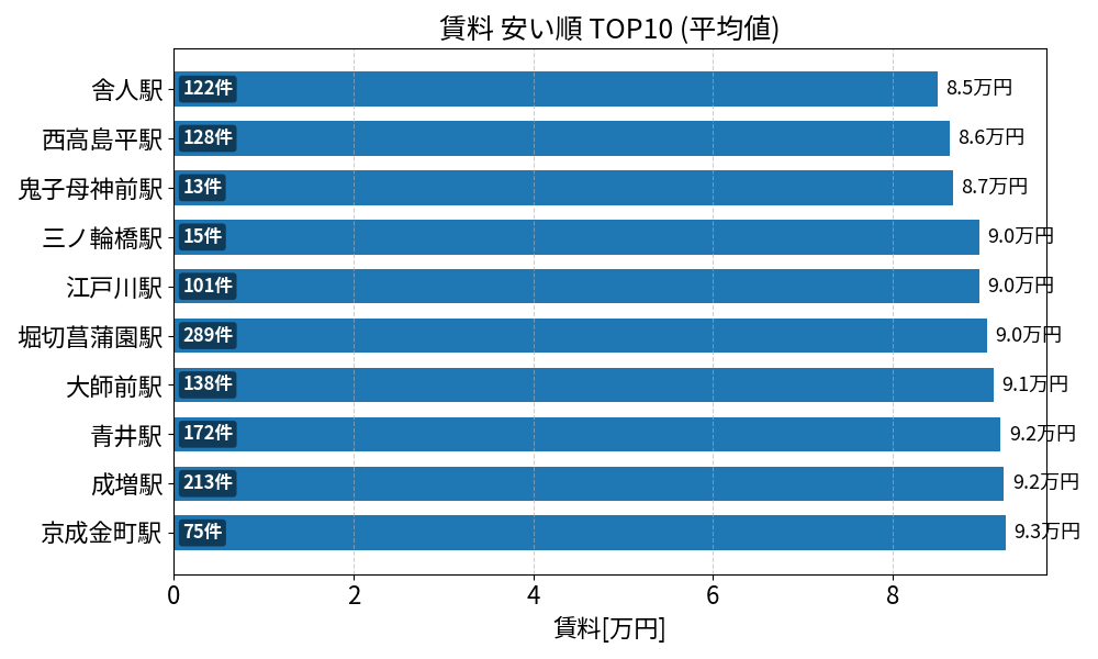 賃料が安い駅ランキング