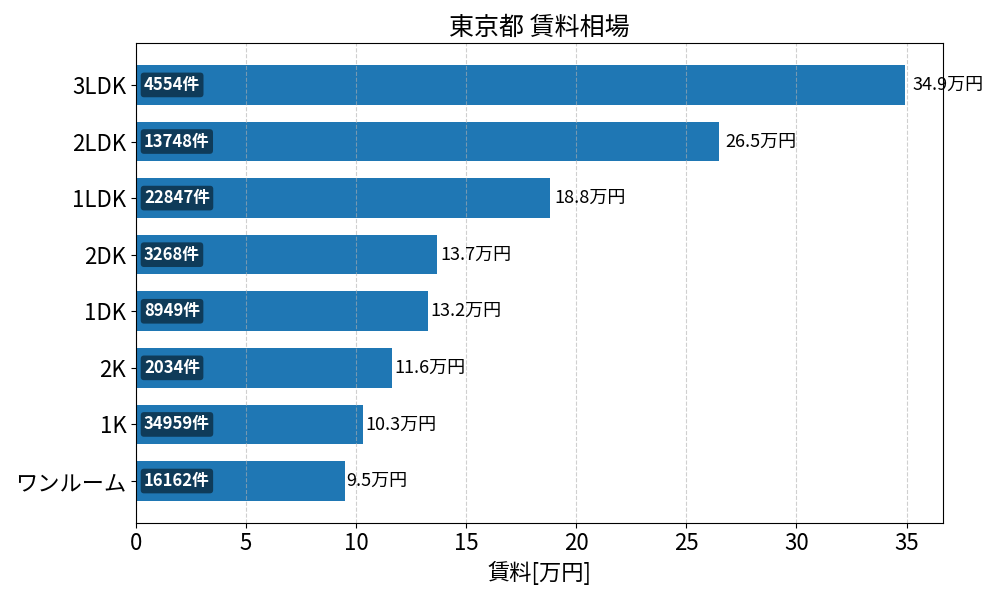 東京23区 賃料相場